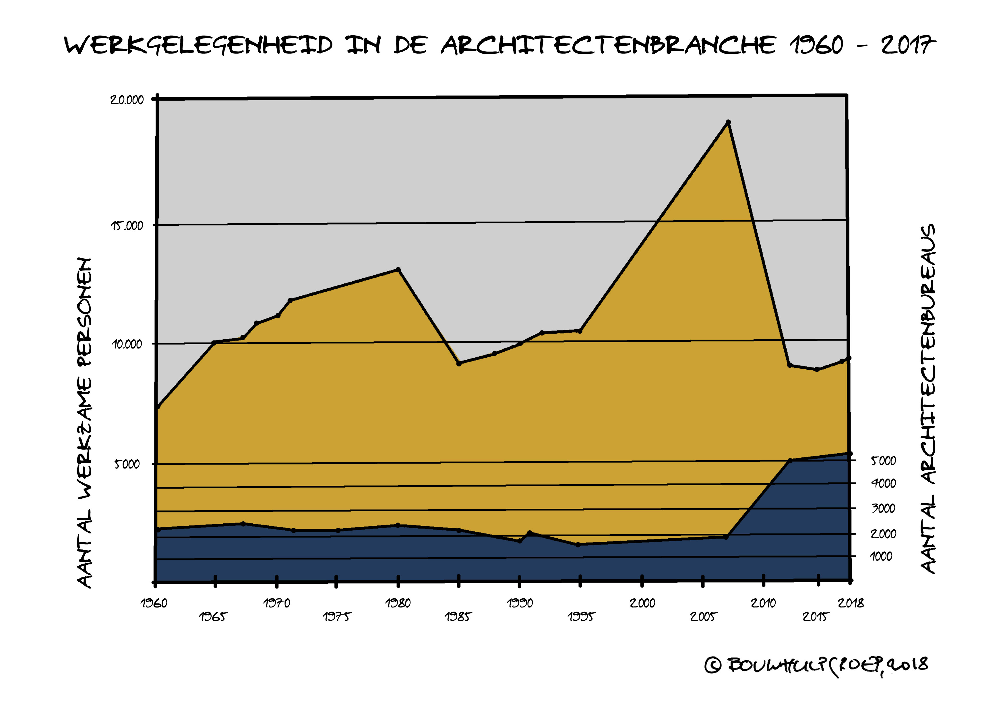 De nieuwe architect