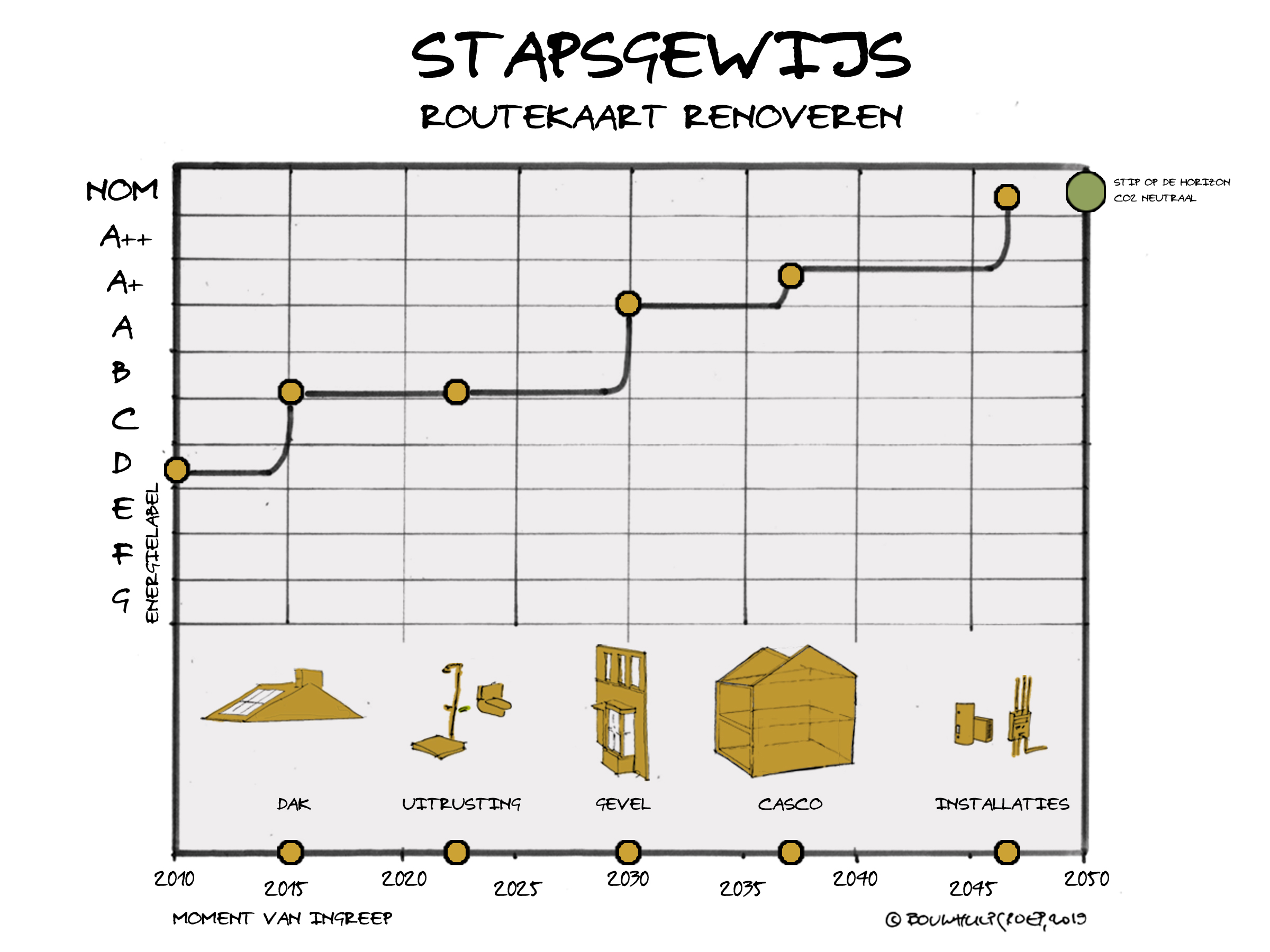 De opkomst van de stapsgewijze renovatie-aanpak