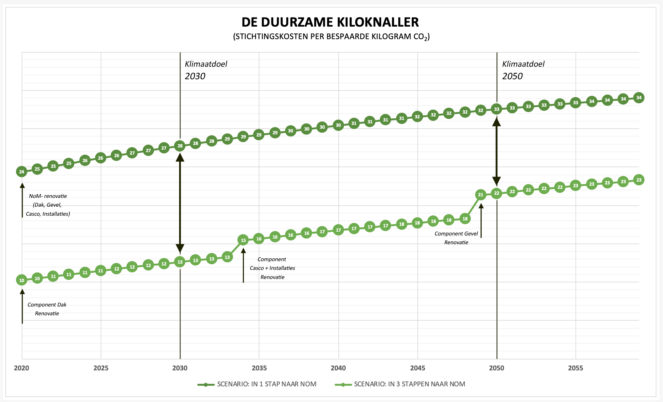 DE INTRODUCTIE VAN EEN DUURZAME CO2-KILOPRIJS BIJ RENOVEREN