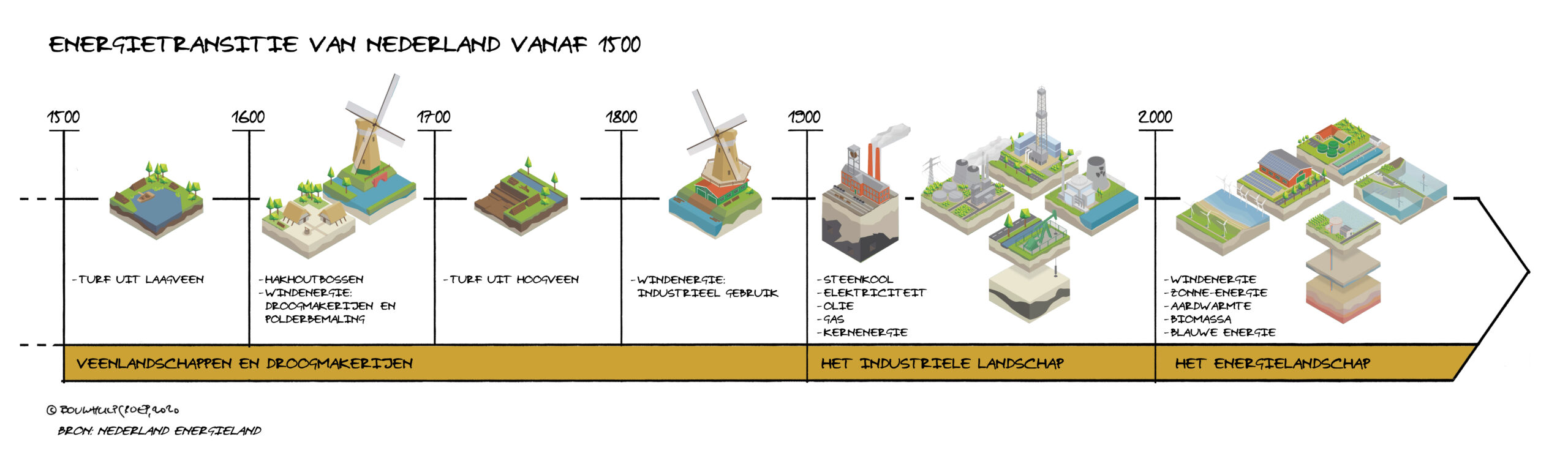 De energietransitie kan met minder innovatie