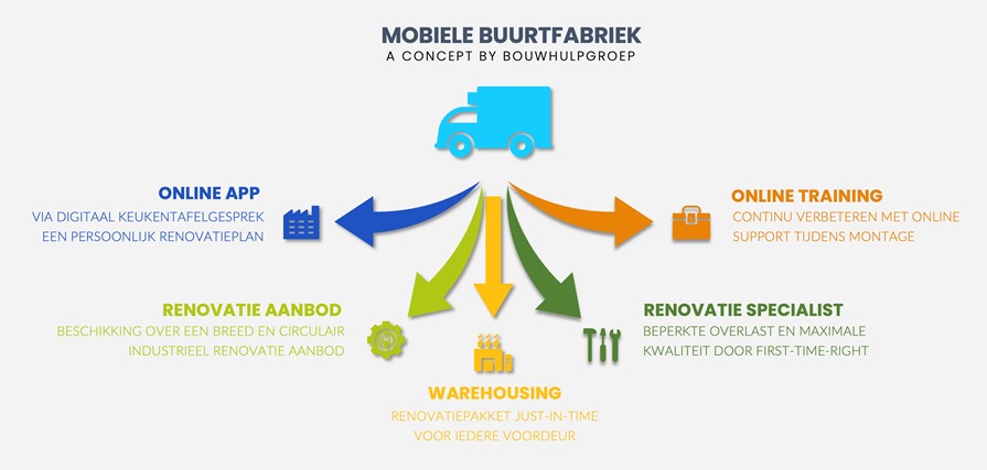 INDUSTERIEEL RENOVEREN ZAL LEIDEN TOT OPSCHALING